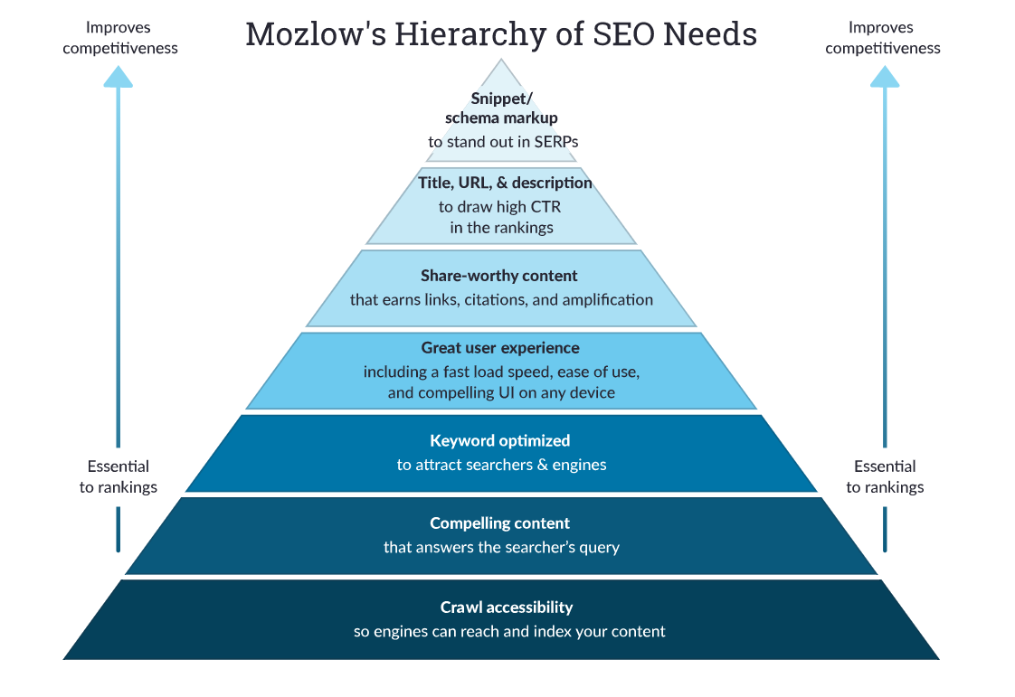 SEO strategy: Mozlow's Hierarchy Of SEO Needs